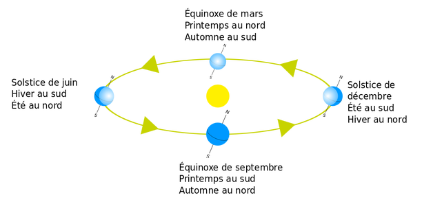 solstice et équinoxe